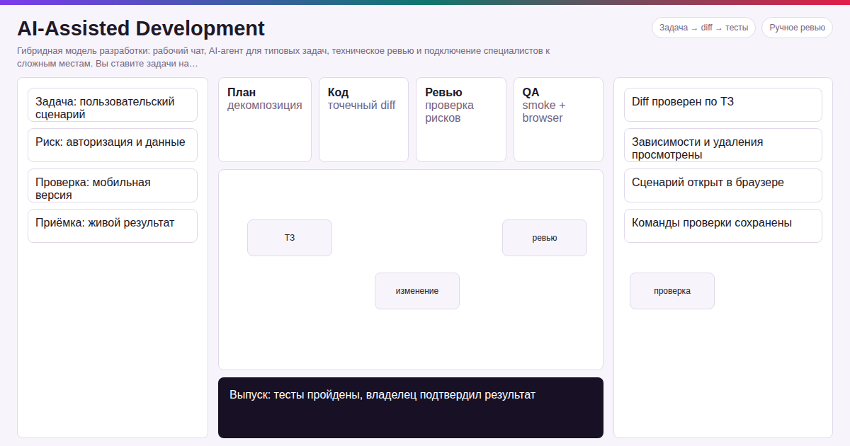 AI-Assisted Development