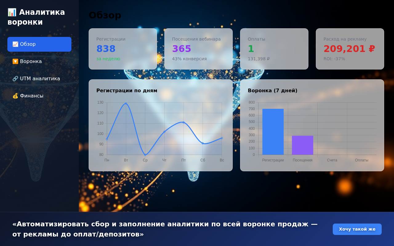 Метрики и графики демонстрационного сценария воронки